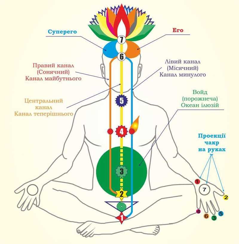 Улучшение состояния организма с помощью гармонизации чакр
